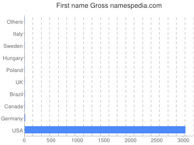 prenom Gross