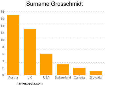 Familiennamen Grosschmidt