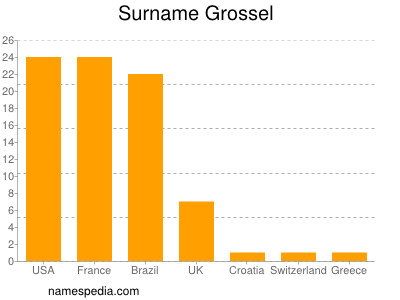 Surname Grossel