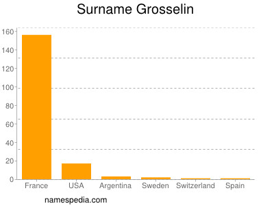 Surname Grosselin