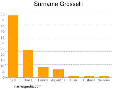 Familiennamen Grosselli