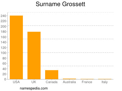 nom Grossett