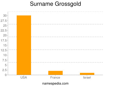 Familiennamen Grossgold