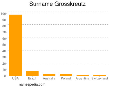 nom Grosskreutz