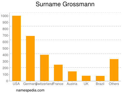 nom Grossmann