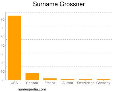 Surname Grossner