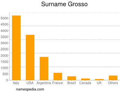Familiennamen Grosso
