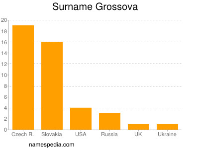 nom Grossova