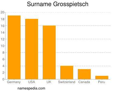 Familiennamen Grosspietsch