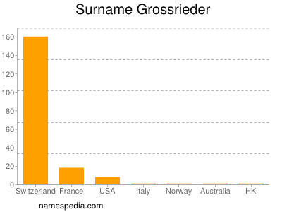 Surname Grossrieder