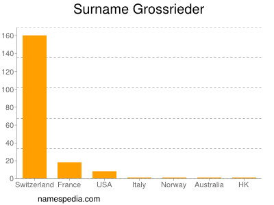 Familiennamen Grossrieder