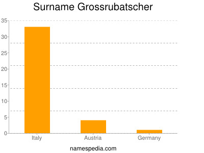 Familiennamen Grossrubatscher