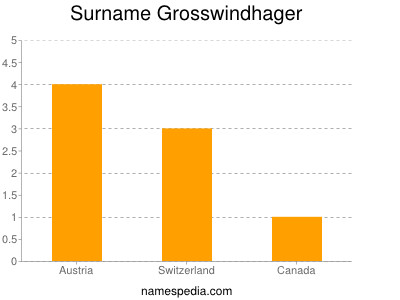 Familiennamen Grosswindhager