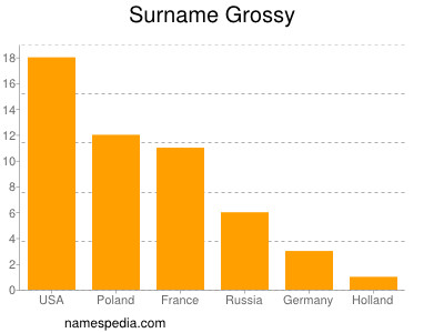 Surname Grossy