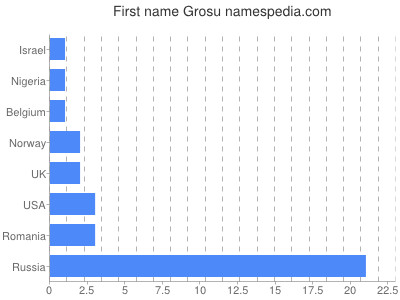 Given name Grosu