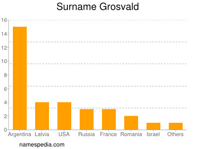 Surname Grosvald