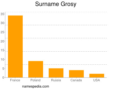 Familiennamen Grosy