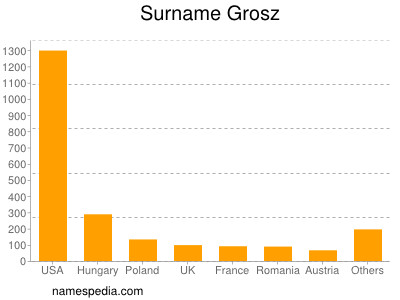 Surname Grosz