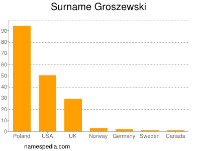 Familiennamen Groszewski