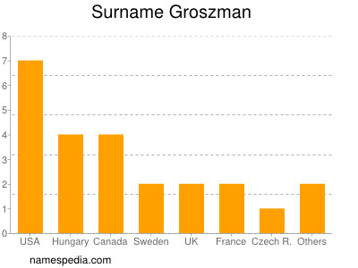Familiennamen Groszman