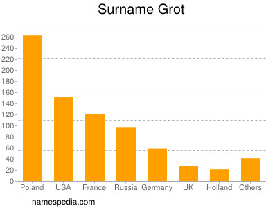 Surname Grot