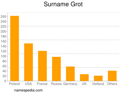 Familiennamen Grot