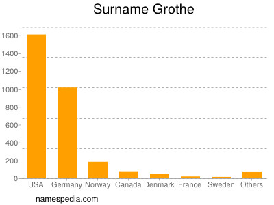 Familiennamen Grothe