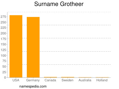 Surname Grotheer