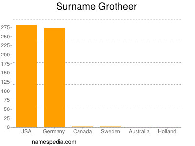 nom Grotheer