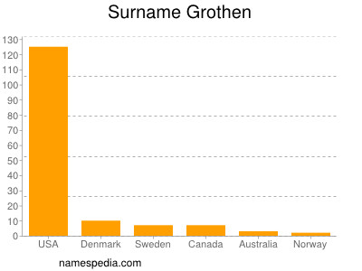 Familiennamen Grothen