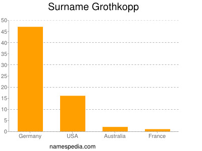 Familiennamen Grothkopp