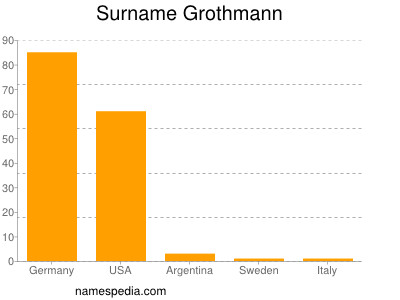 Familiennamen Grothmann