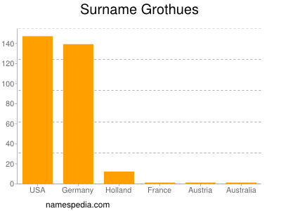 nom Grothues