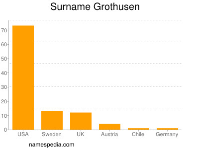 Familiennamen Grothusen