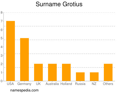 Surname Grotius