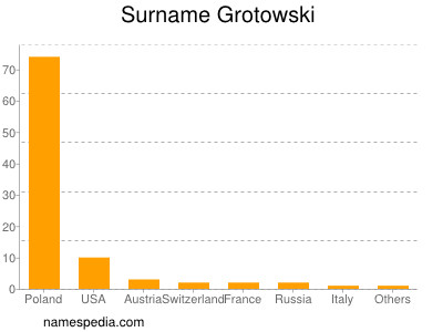 Familiennamen Grotowski