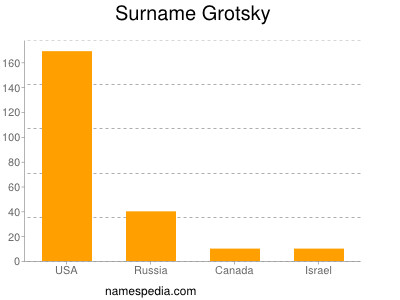 Familiennamen Grotsky