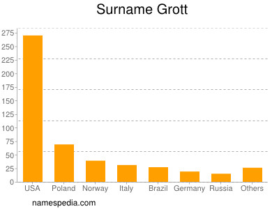 Familiennamen Grott