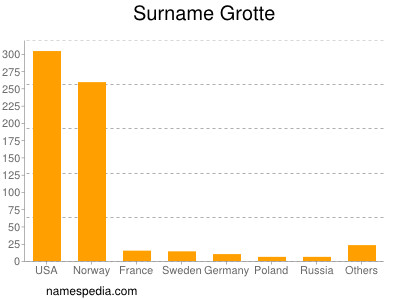 Surname Grotte