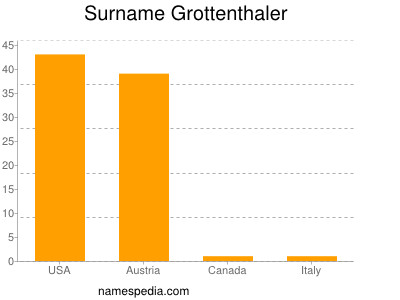 Familiennamen Grottenthaler