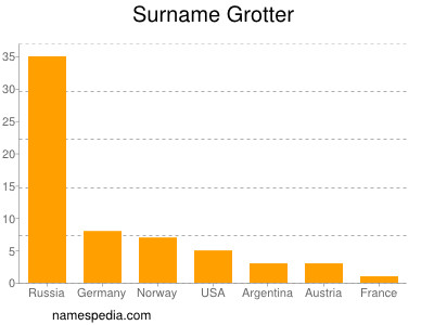 Familiennamen Grotter