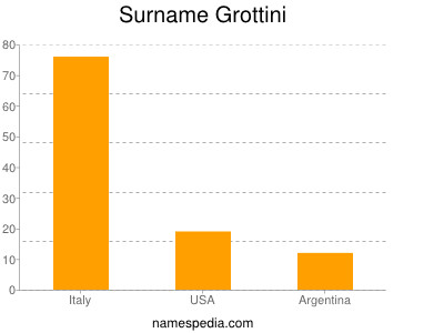 Familiennamen Grottini