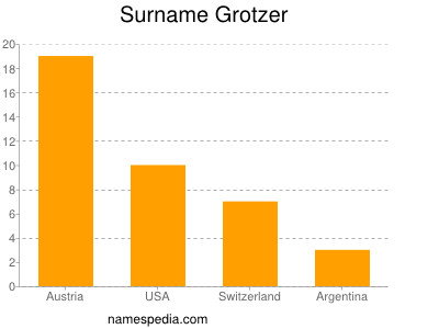 Familiennamen Grotzer