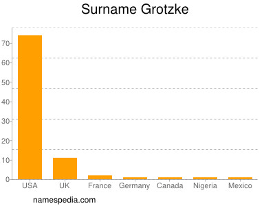 Familiennamen Grotzke