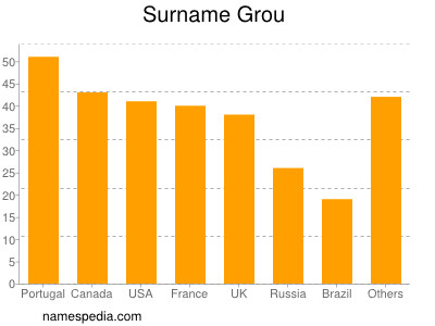 Surname Grou