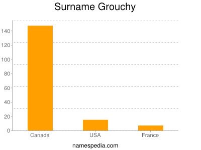 nom Grouchy