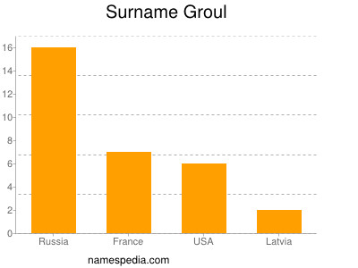 Familiennamen Groul