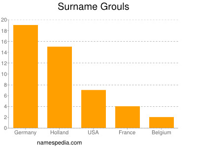 Familiennamen Grouls