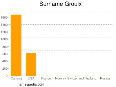 Familiennamen Groulx