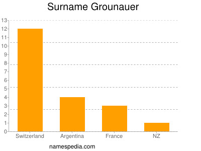Familiennamen Grounauer